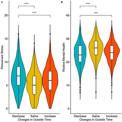 Associations Between Change in Outside Time Pre- and Post-COVID-19 Public Health Restrictions and Mental Health: Brief Research Report